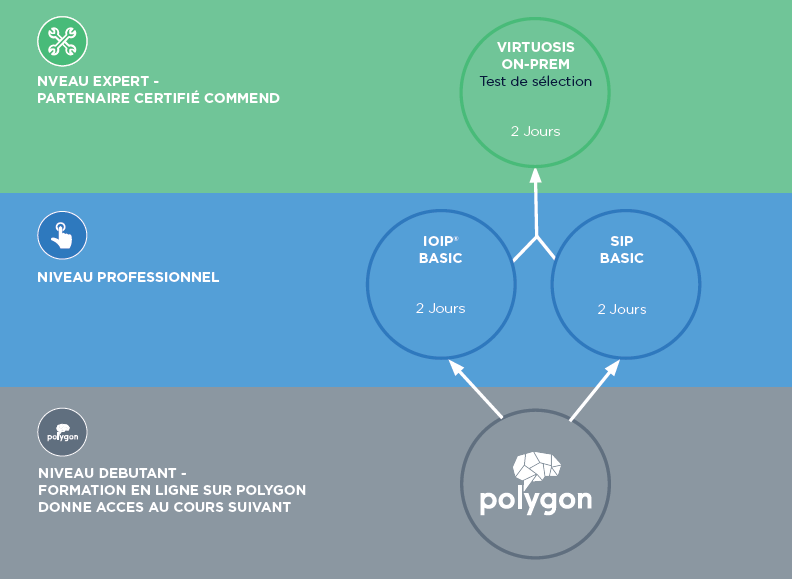 Parcours de certification Commend Organigramme des niveaux de formation Commend : Débutant, Professionnel (IOIP/SIP Basic), Expert.