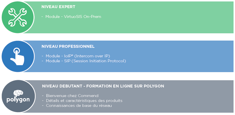Niveaux de formation interphonie Infographie : Niveaux Expert, Professionnel, Débutant pour la formation interphonie.